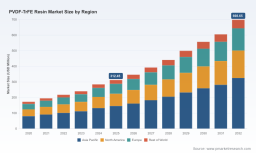 PVDF‑TrFE Resin Market Set to Grow at a 12.18% CAGR Through 2026&ndash;2032, PW Consulting Forecasts