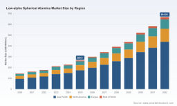 PW Consulting: Low Alpha Spherical Alumina Market Set to Expand at a 14.02% CAGR Through 2032