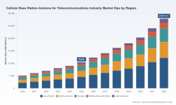 PW Consulting: Cellular Base Station Antenna Market Poised to Accelerate at a 15.0% CAGR, Reshaping Telecom Infrastructure Through 2032