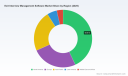 PW Consulting: Exit Interview Management Software Market Forecast to Grow at 11.14% CAGR, Reaching USD 951.12 Million by 2032