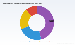 PW Consulting: Global Packaged Baked Goods Market Poised to Reach USD 907.6 Billion by 2032, Growing at a 5.15% CAGR