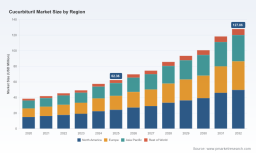 PW Consulting Forecast: Cucurbituril Market Set to Surge to USD 127.86 Million by 2032 at a 10.8% CAGR
