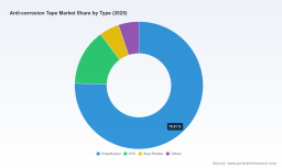 PW Consulting Forecast: Anticorrosion Tape Market Valued at USD 215 Million in 2025, Poised to Reach USD 344.8 Million by 2032 at a 5.37% CAGR