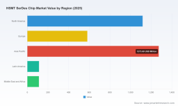 PW Consulting: HSMT SerDes Chip Market Hits USD 3.2 Billion in 2025, Set to Grow at a 13.5% CAGR
