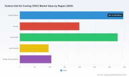 PW Consulting: Turbine Inlet Air Cooling Market to Rise from USD 1,074.3 Million in 2025 to USD 1,766.95 Million by 2032 at a 7.35% CAGR