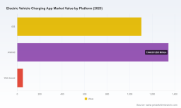 PW Consulting: EV Charging App Market Poised to Accelerate at a 24.5% CAGR During 2026&ndash;2032