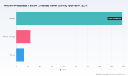 PW Consulting: Ultra Fine Precipitated Calcium Carbonate Market to Surge from USD 215.0 Million (2025) to USD 344.8 Million by 2032 at a 6.98% CAGR