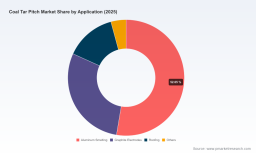 PW Consulting Predicts 4.85% CAGR for Coal Tar Pitch Market Through 2032
