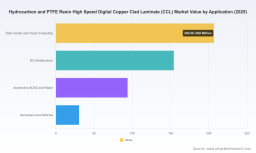 PW Consulting: Hydrocarbon & PTFE High-Speed Digital CCL Market Hits USD 485.5 Million in 2025, Poised for Further UpswingPW Consulting Forecast: Front-Loaded Industrial Parts Washer Market to Expand at a 3.85% CAGR Through 2032