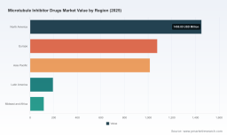 PW Consulting: Microtubule Inhibitor Drugs Market Poised to Expand at a 5.5% CAGR Through 2032