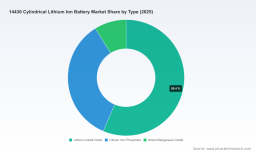 PW Consulting: 14430 Cylindrical Lithium‑Ion Battery Market Poised to Expand at a 5.85% CAGR Through 2032