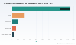 PW Consulting Predicts Low‑Powered Electric Motorcycle & Scooter Market to Expand at a 12.15% CAGR