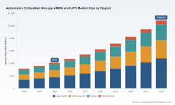 PW Consulting: Automotive eMMC & UFS Embedded Storage Market to Expand from USD 4,100 Million in 2025 to USD 10,906.09 Million by 2032 at a 15.02% CAGR