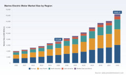 PW Consulting: Marine Electric Motor Market to More Than Double to USD 16.42 Billion by 2032 on a 12.25% CAGR