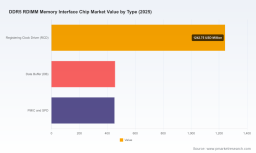 PW Consulting: DDR5 RDIMM Memory Interface Chip Market Hits USD 2,150.5 Million in 2025, Signaling Accelerated Growth