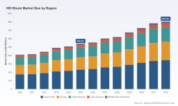 PW Consulting: HDI Biuret Market Set to Expand at a 5.85% CAGR Through 2032