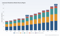 PW Consulting Forecast: Liposomal Glutathione Market to Expand at 8.79% CAGR Through 2032