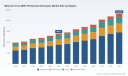 PW Consulting Forecasts 7.38% CAGR for Metal Ion Free (MIF) Photoresist Developer Market Through 2032