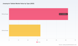PW Consulting: Josamycin Tablets Market to Reach USD 124.0 Million by 2032, Growing at a 3.82% CAGR