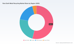 PW Consulting: Rare Earth Metal Recycling to Grow at 17.5% CAGR, Reach USD 773.06 Million by 2032 &mdash; Asia‑Pacific Leads with USD 134.7M in 2025