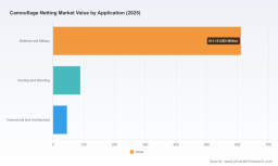PW Consulting: Camouflage Netting Market to Expand at a 7.25% CAGR as Defense Demand Drives Growth