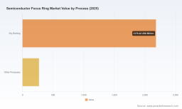 PW Consulting: Semiconductor Focus Ring Market Set to Expand at 8.22% CAGR Through 2032, Driving Revenues to USD 4,259.12 Million