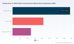 PW Consulting Report: Display Driver IC (DDIC) Wafer Foundry Services Market Set to Expand at a 6.55% CAGR During 2026&ndash;2032