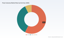 PW Consulting Report: Party Costumes Market Surges to USD 5,650 Million in 2025, Signaling Strong Growth Ahead