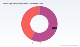 PW Consulting: Infrared Light Therapy Device Market to Reach USD 616.32 Million by 2032, Growing at a 7.15% CAGR (2026&ndash;2032)