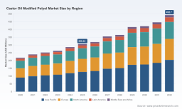 PW Consulting: Castor Oil Modified Polyol Market Poised to Expand at 7.02% CAGR, Reaching USD 492.7 Million by 2032