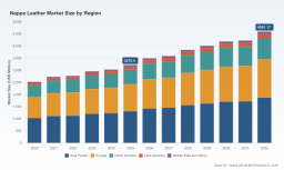 PW Consulting Forecast: Nappa Leather Market Poised for 5.22% CAGR, Signaling Robust Growth Through 2032
