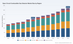 Here are five headline options:  1. PW Consulting: Open Circuit Combustible Gas Detector Market to Reach USD 321.08 Million by 2032   2. PW Consulting Forecasts 6.85% CAGR for Open Circuit Combustible Gas Detector Market Through 2032   3. PW Consulting: Market Size of Open Circuit Combustible Gas Detectors Climbs to USD 201.25 Million in 2025   4. North America Leads &mdash; PW Consulting Reports USD 61.32 Million Share in Open Circuit Combustible Gas Detector Market   5. Top 3 Firms Hold 38.5% &mdash; PW Consulting Reveals Moderate Concentration in Open Circuit Combustible Gas Detector Market