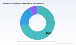PW Consulting Forecast: Magnesium Bisglycinate API Market to Expand at an 8.12% CAGR During 2026&ndash;2032