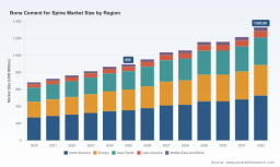 PW Consulting Report: Bone Cement for Spine Market Tops USD 895 Million in 2025