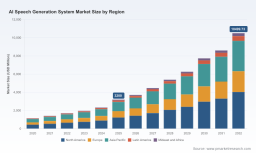 PW Consulting Forecast: AI Speech Generation Systems Market to Skyrocket at 18.5% CAGR from 2026&ndash;2032