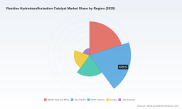 PW Consulting Forecasts 4.61% CAGR for Residue Hydrodesulfurization Catalyst Market Through 2032