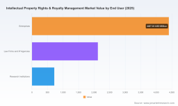 PW Consulting: Intellectual Property Rights Royalty Management Market Set to Expand at a 9.22% CAGR Through 2032, New Insight Report FindsPW Consulting: Five-Phase Stepper Motor Drivers Market Valued at USD 224.5 Million in 2025, Set to Grow at a 6.12% CAGR Through 2032