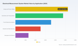 PW Consulting Forecasts Electrical Measurement System Market to Expand at a 6.03% CAGR During 2026&ndash;2032