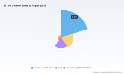 PW Consulting: IoT MCU Market Set to Grow at a 9.0% CAGR Through 2032, Sparking Strategic Shift in the Industry