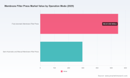 PW Consulting Forecast: Membrane Filter Press Market to Hit USD 1,238.13 Million by 2032