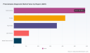 PW Consulting: Preeclampsia Diagnostic Market to Climb from USD 1,550 Million in 2025 to USD 2,712.08 Million by 2032 at an 8.32% CAGR (2026&ndash;2032)