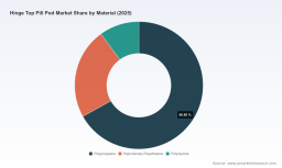 PW Consulting: Hinge Top Pill Pod Market Poised to Reach USD 216.4 Million by 2032, Growing at a 6.15% CAGR