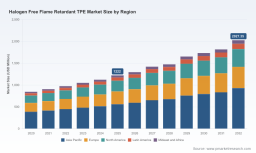 PW Consulting Forecast: Halogen‑Free Flame Retardant TPE Market to Grow at a 7.5% CAGR Through 2032