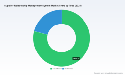 PW Consulting: Supplier Relationship Management Market to Surge from USD 5.78B in 2025 to USD 13.18B by 2032 at a 12.5% CAGR &mdash; Cloud-Based Solutions Command USD 4.56B in 2025PW Consulting: Cypress Essential Oil Market Poised to Grow at a 5.88% CAGR Through 2032
