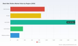 PW Consulting: Steel Idler Rollers Market to Grow at 4.5% CAGR in 2026&ndash;2032, New Report Finds