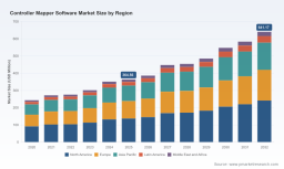 PW Consulting: Controller Mapper Software Market Poised for 8.4% CAGR During 2026&ndash;2032, New Report Reveals
