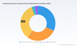 PW Consulting Insights: Intellectual Property Translation Services Market to Grow at 6.5% CAGR, Reaching USD 6.5 Billion by 2032 (USD 4.18B in 2025)