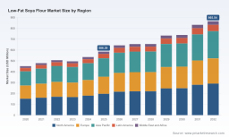 PW Consulting Forecast: Low Fat Soya Flour Market to Grow from USD 586.39 Million in 2025 to USD 865.54 Million by 2032 at a 5.72% CAGR (2026&ndash;2032)PW Consulting: Oat Flakes Market Forecast to Reach USD 9,411.39 Million by 2032