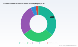 PW Consulting: Skin Measurement Instruments Market Poised to Expand at an 8.24% CAGR, Fueling the Next Wave of Cosmeceutical Innovation