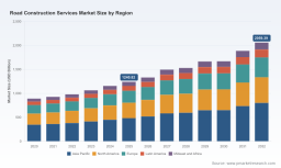 PW Consulting: Road Construction Services Market Set to Grow at 7.51% CAGR Through 2032 as Asia Pacific Dominates